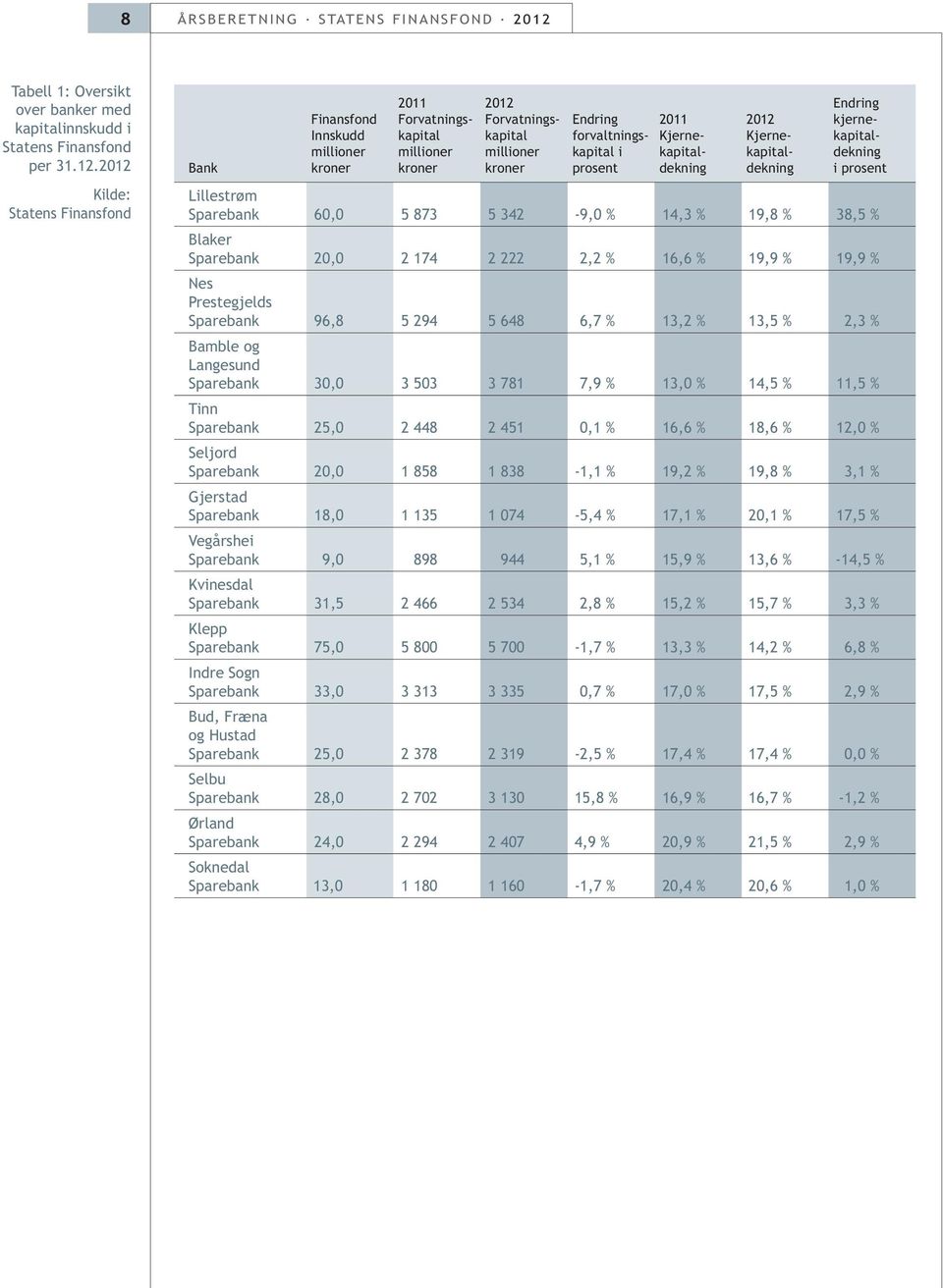 2012 Kilde: Statens Finansfond Bank Finansfond Innskudd millioner kroner 2011 Forvatningskapital millioner kroner 2012 Forvatningskapital millioner kroner Endring forvaltningskapital i prosent 2011