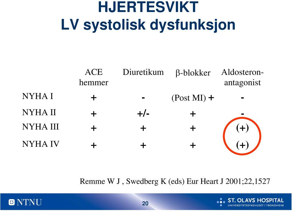 (Post MI) + - NYHA II + +/- + - NYHA III + + + (+) NYHA