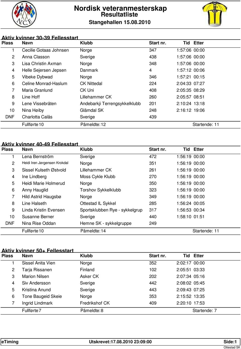 Lene Vissebråten Andebarkji Terrengsykkelklubb 201 2:10:24 13:18 10 Nina Høiby Glåmdal SK 248 2:16:12 19:06 DNF Charlotta Calås Sverige 439 Fullførte: 10 Påmeldte: 12 Startende: 11 Aktiv kvinner