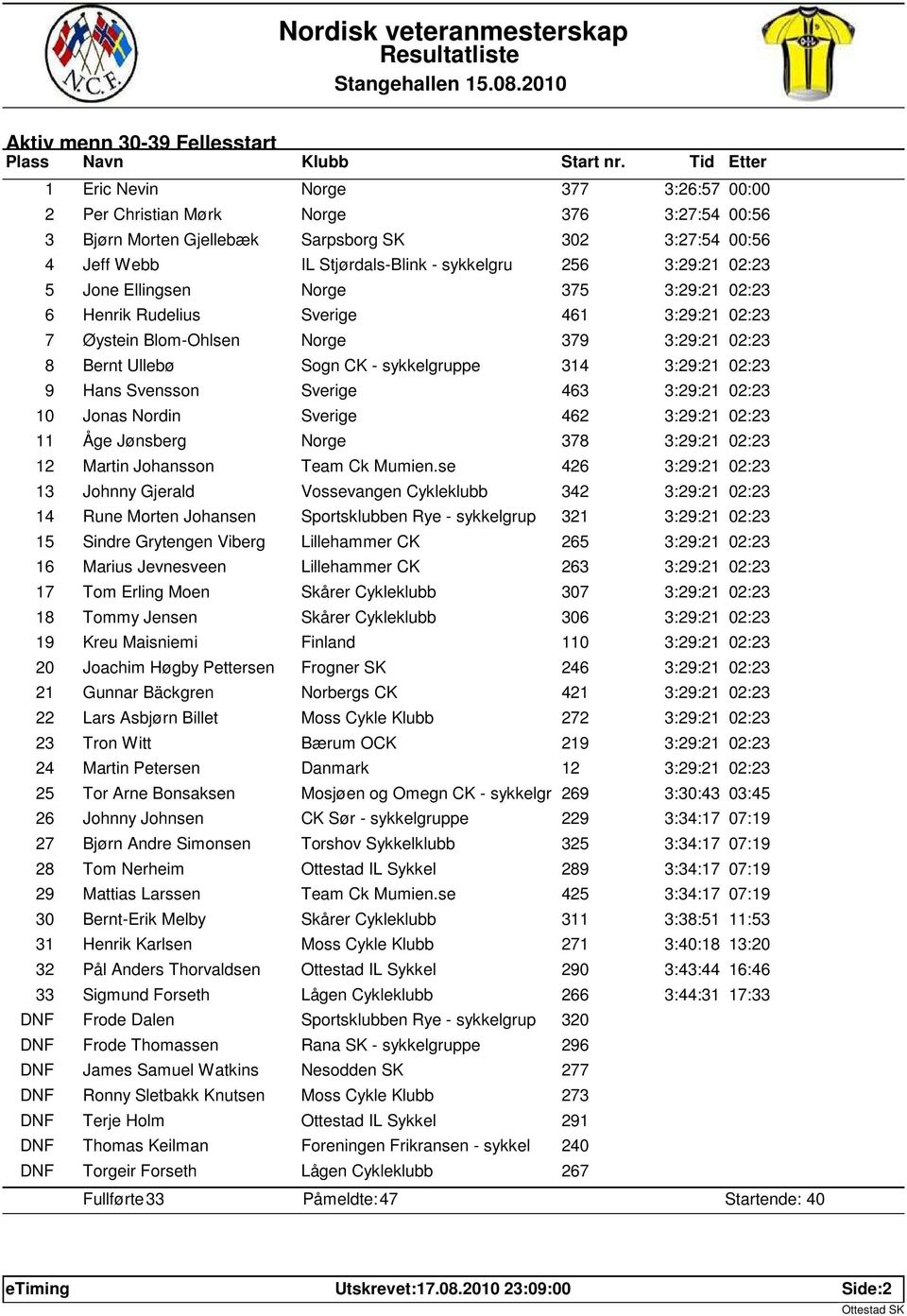 314 3:29:21 02:23 9 Hans Svensson Sverige 463 3:29:21 02:23 10 Jonas Nordin Sverige 462 3:29:21 02:23 11 Åge Jønsberg Norge 378 3:29:21 02:23 12 Martin Johansson Team Ck Mumien.