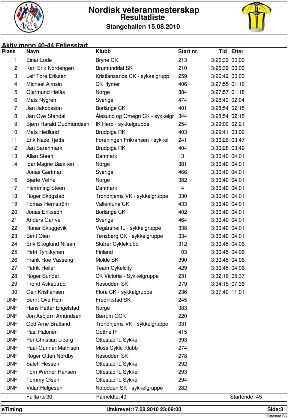 Omegn CK - sykkelgr 344 3:28:54 02:15 9 Bjørn Harald Gudmundsen IK Hero - sykkelgruppe 254 3:29:00 02:21 10 Mats Hedlund Brudpiga RK 403 3:29:41 03:02 11 Erik Naze Tjøtta Foreningen Frikransen -