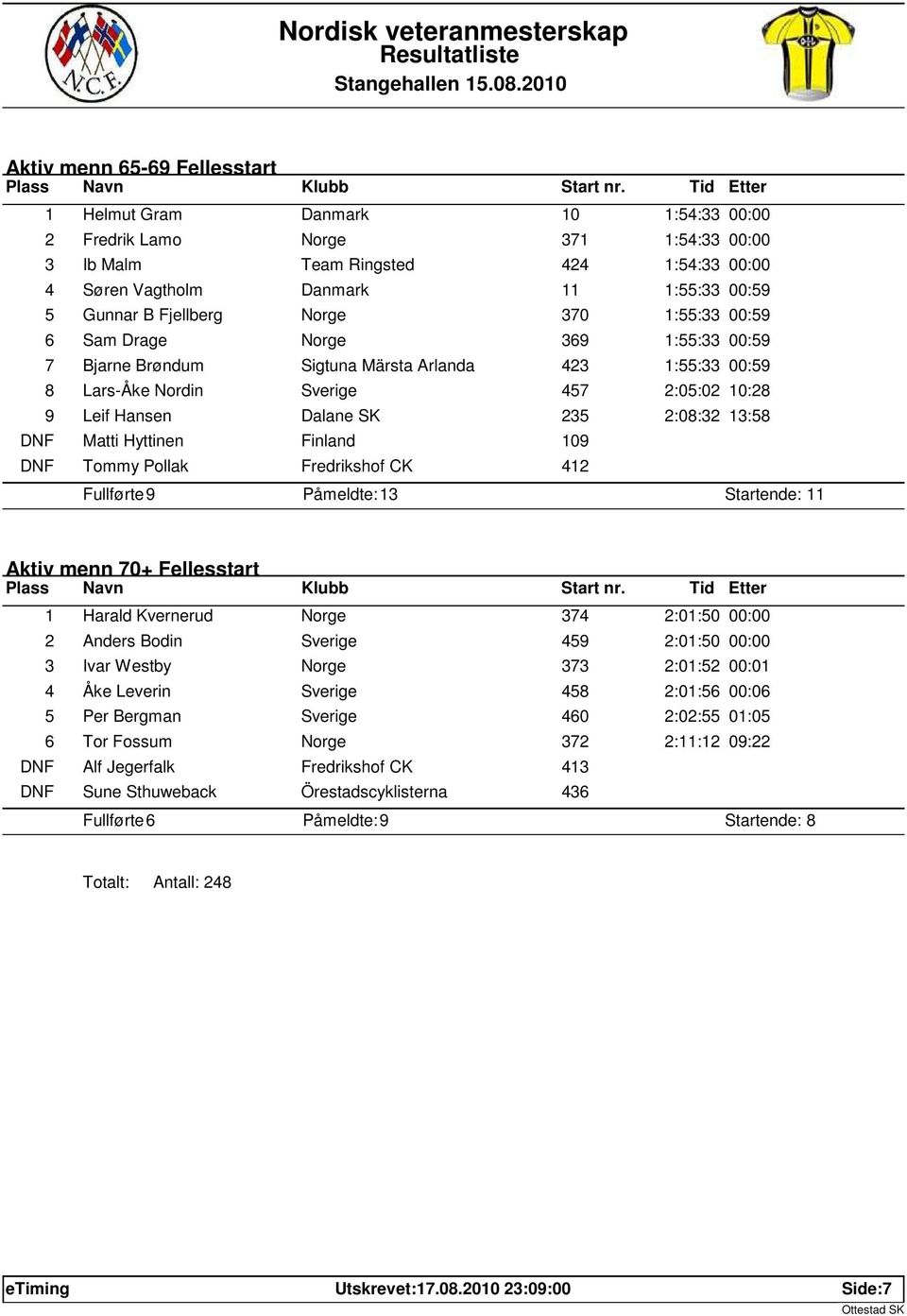 235 2:08:32 13:58 DNF Matti Hyttinen Finland 109 DNF Tommy Pollak Fredrikshof CK 412 Fullførte: 9 Påmeldte: 13 Startende: 11 Aktiv menn 70+ Fellesstart 1 Harald Kvernerud Norge 374 2:01:50 00:00 2