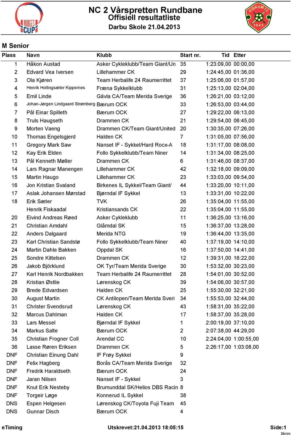 1:26:53,00 03:44,00 7 Pål Einar Spilleth Bærum OCK 27 1:29:22,00 06:13,00 8 Truls Haugseth Drammen CK 21 1:29:54,00 06:45,00 9 Morten Vaeng Drammen CK/Team Giant/United 20 1:30:35,00 07:26,00 10