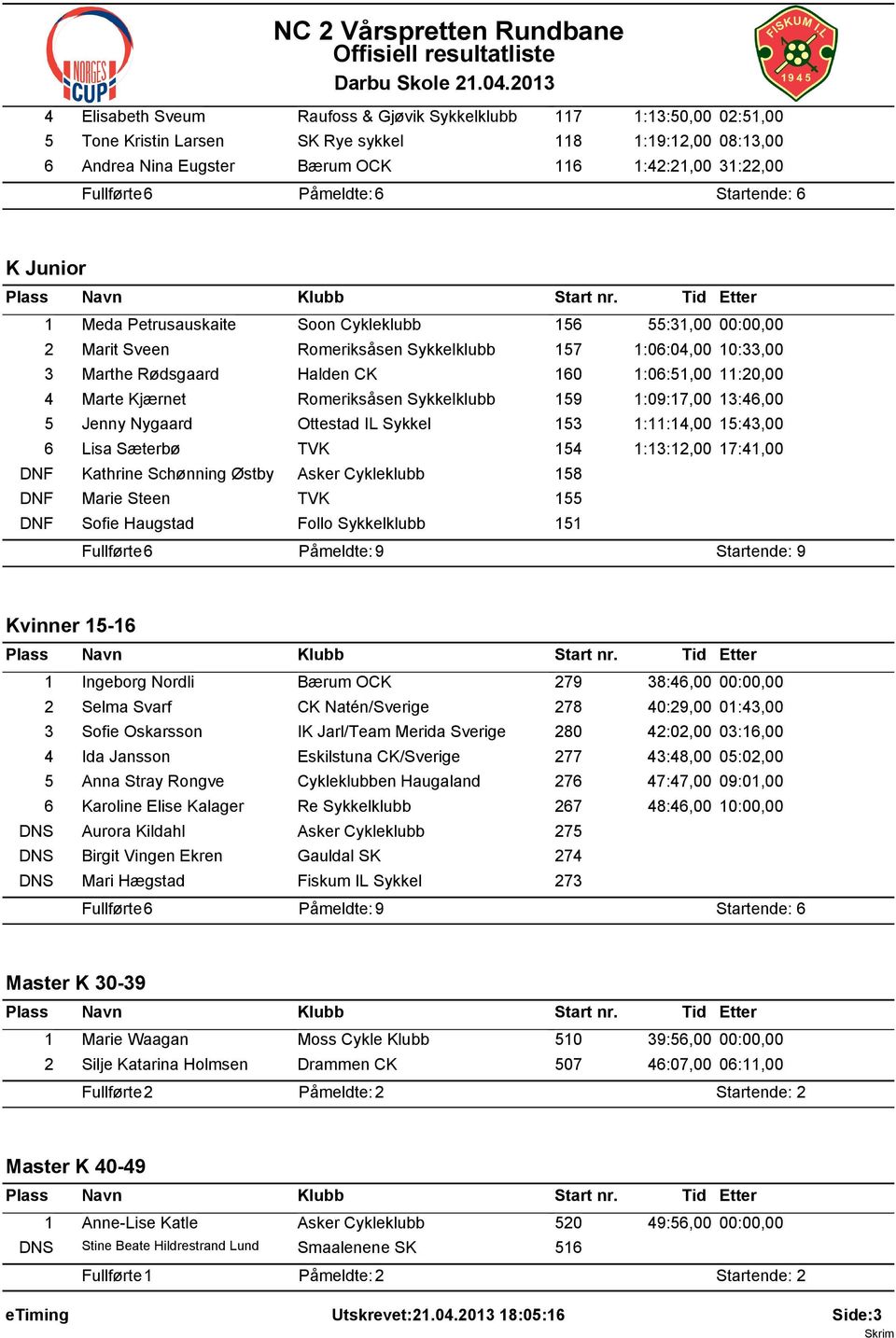 1:06:51,00 11:20,00 4 Marte Kjærnet Romeriksåsen Sykkelklubb 159 1:09:17,00 13:46,00 5 Jenny Nygaard Ottestad IL Sykkel 153 1:11:14,00 15:43,00 6 Lisa Sæterbø TVK 154 1:13:12,00 17:41,00 DNF Kathrine