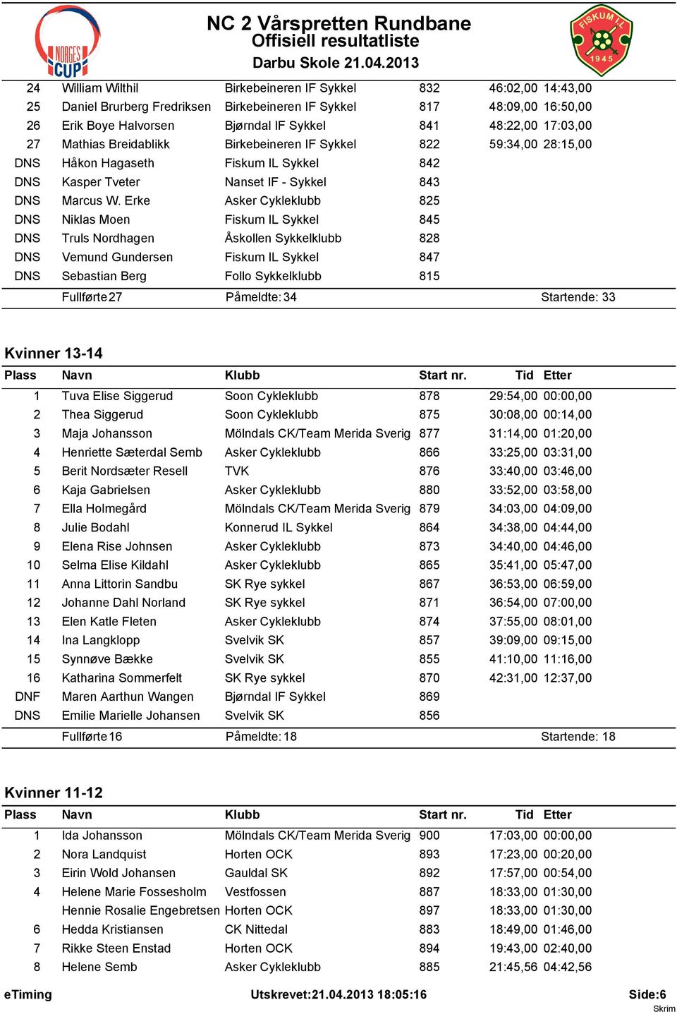 Erke Asker Cykleklubb 825 DNS Niklas Moen Fiskum IL Sykkel 845 DNS Truls Nordhagen Åskollen Sykkelklubb 828 DNS Vemund Gundersen Fiskum IL Sykkel 847 DNS Sebastian Berg Follo Sykkelklubb 815