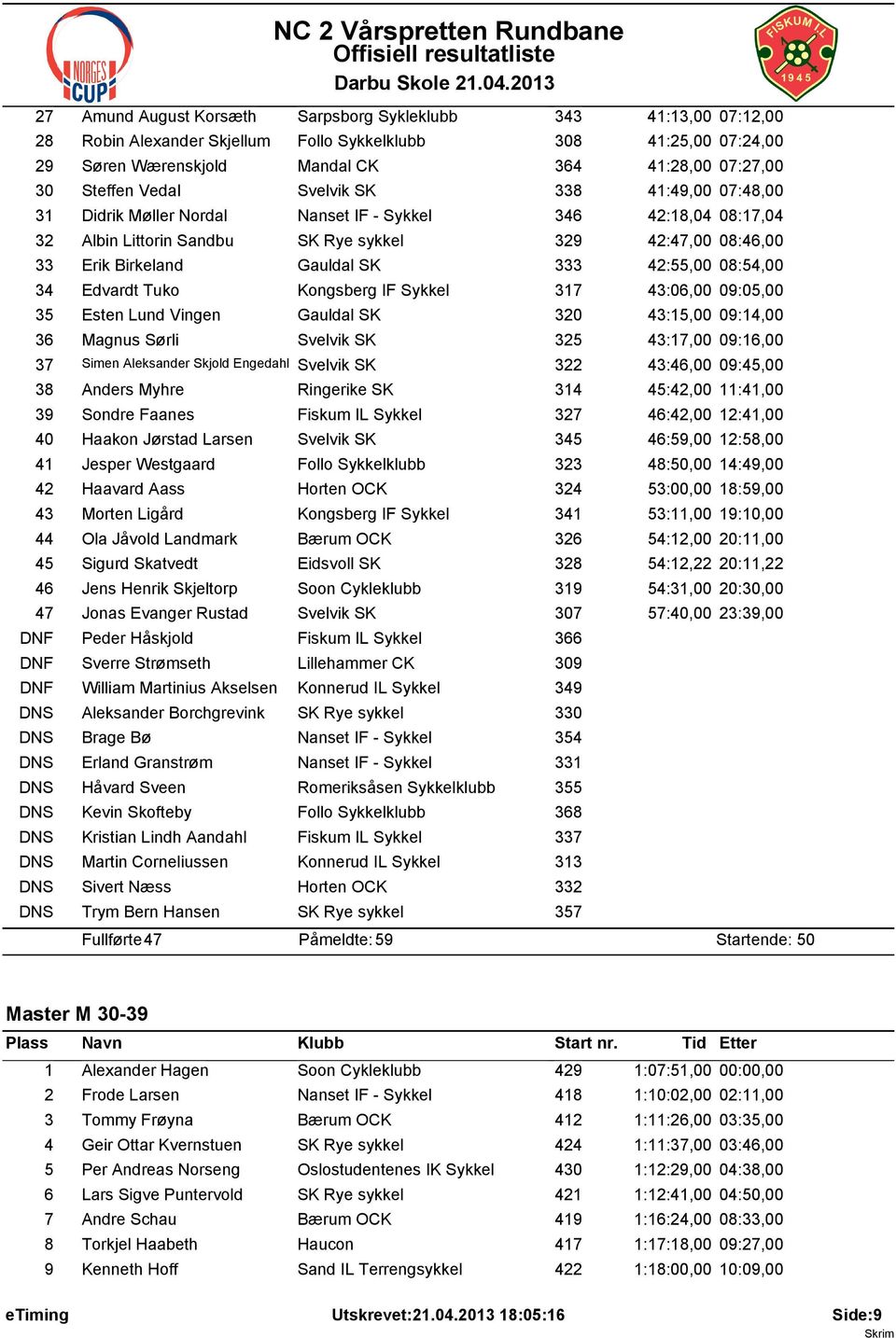 42:55,00 08:54,00 34 Edvardt Tuko Kongsberg IF Sykkel 317 43:06,00 09:05,00 35 Esten Lund Vingen Gauldal SK 320 43:15,00 09:14,00 36 Magnus Sørli Svelvik SK 325 43:17,00 09:16,00 37 Simen Aleksander