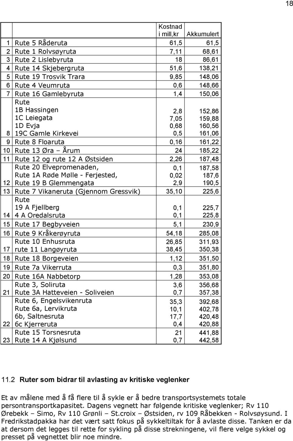 13 Øra Årum 24 185,22 11 Rute 12 og rute 12 A Østsiden 2,26 187,48 Rute 20 Elvepromenaden, Rute 1A Røde Mølle - Ferjested, 12 Rute 19 B Glemmengata 0,1 0,02 2,9 187,58 187,6 190,5 13 Rute 7