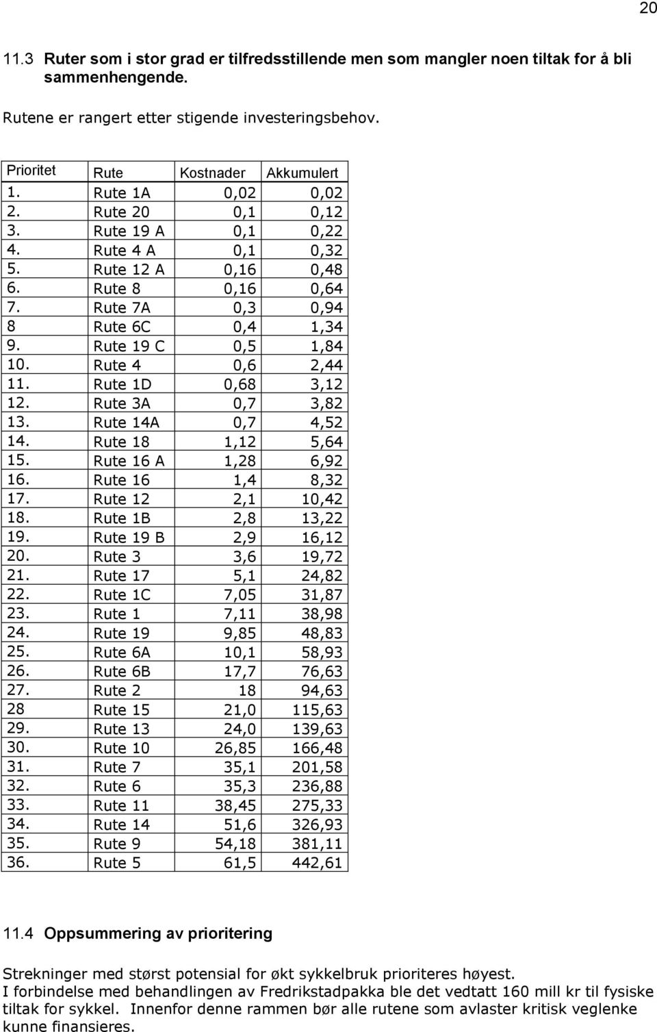 Rute 4 0,6 2,44 11. Rute 1D 0,68 3,12 12. Rute 3A 0,7 3,82 13. Rute 14A 0,7 4,52 14. Rute 18 1,12 5,64 15. Rute 16 A 1,28 6,92 16. Rute 16 1,4 8,32 17. Rute 12 2,1 10,42 18. Rute 1B 2,8 13,22 19.