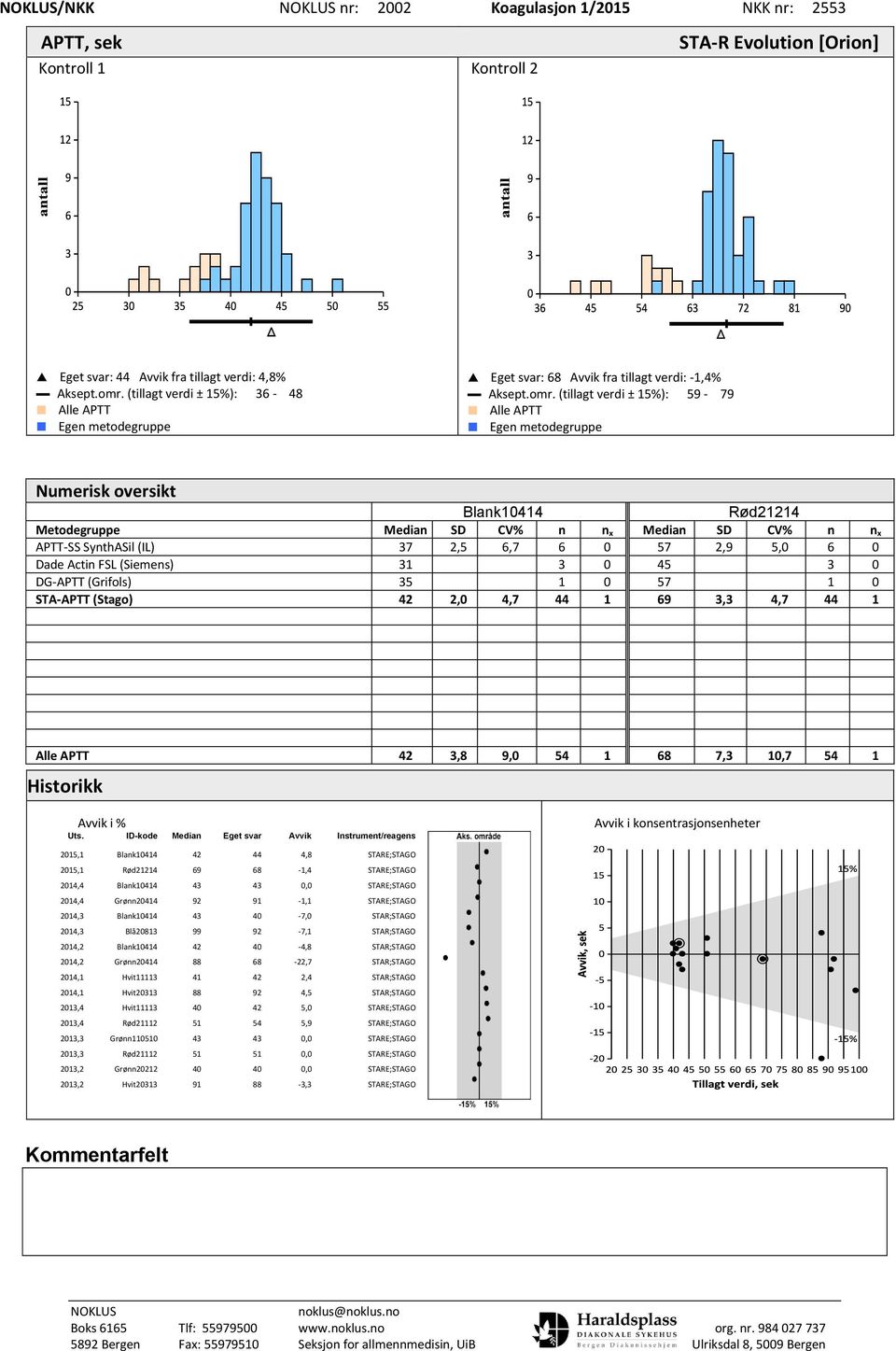 (tillagt verdi ± 15%): 59-79 Alle APTT Numerisk oversikt Blank10414 Rød21214 Metodegruppe Median SD CV% n n x Median SD CV% n n x APTT-SS SynthASil (IL) 37 2,5 6,7 6 0 57 2,9 5,0 6 0 Dade Actin FSL