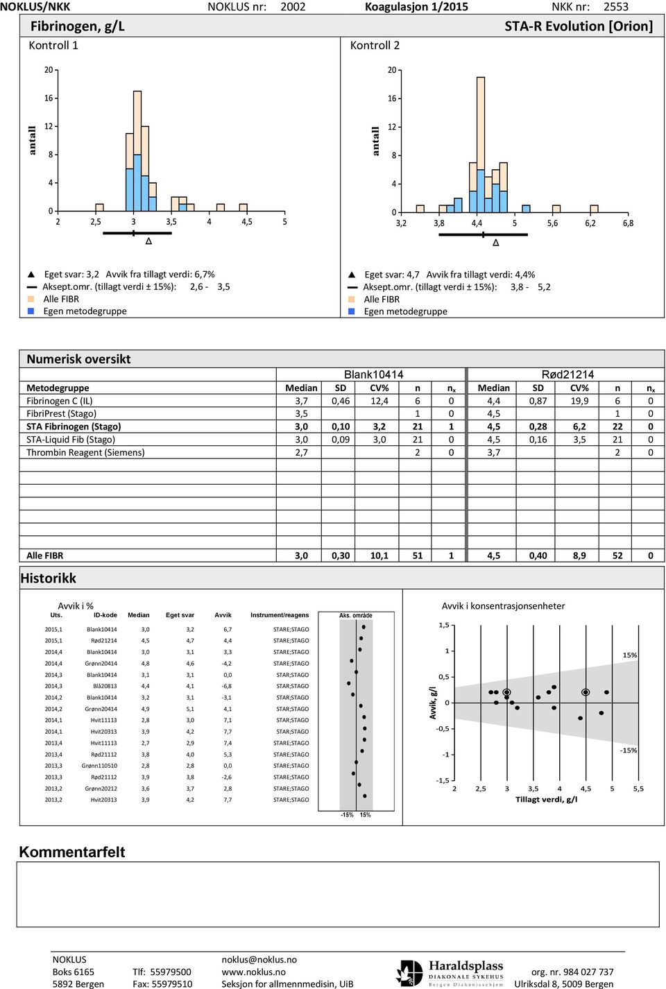 (tillagt verdi ± 15%): 3,8-5,2 Alle FIBR Numerisk oversikt Blank10414 Rød21214 Metodegruppe Median SD CV% n n x Median SD CV% n n x Fibrinogen C (IL) 3,7 0,46 12,4 6 0 4,4 0,87 19,9 6 0 FibriPrest