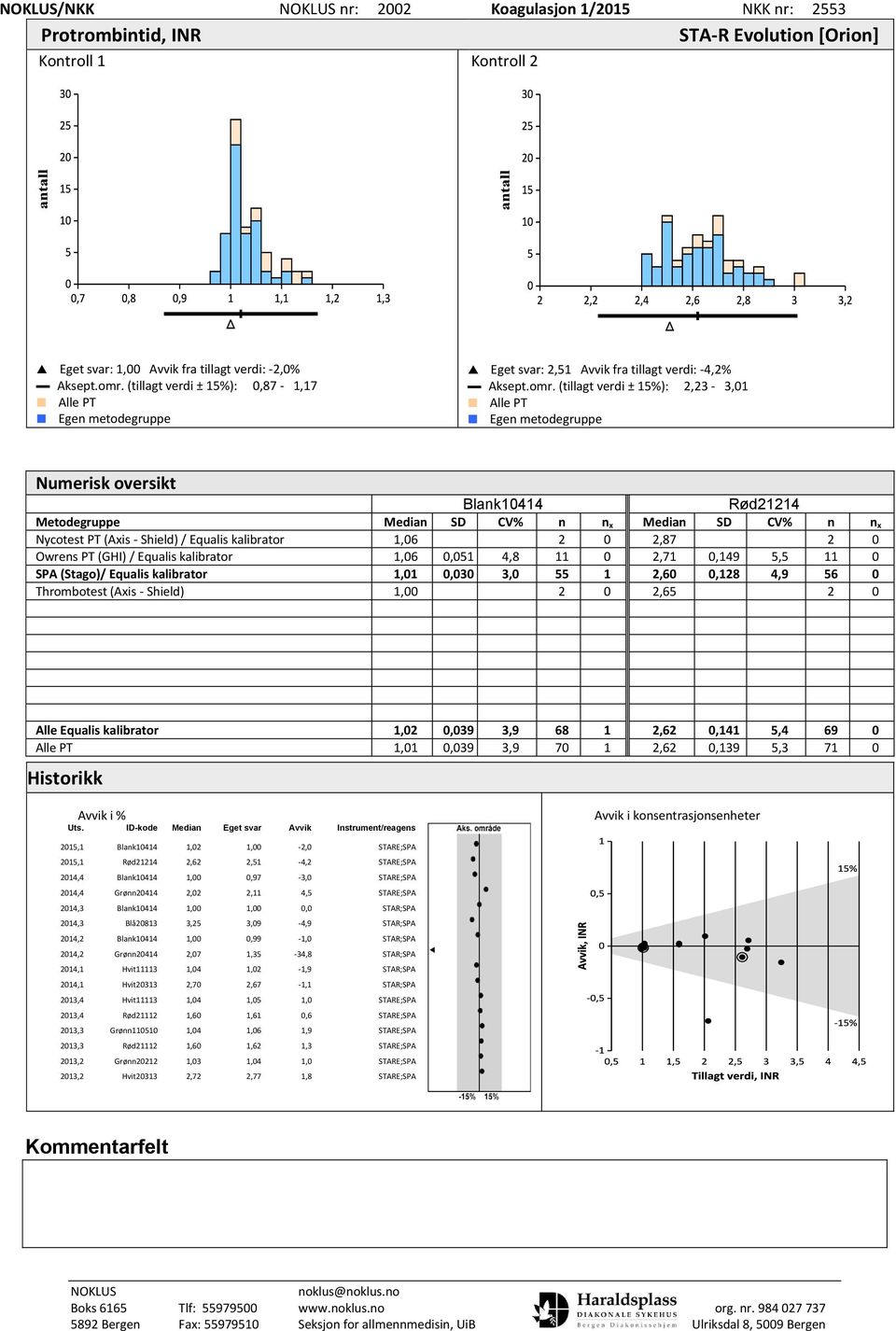 (tillagt verdi ± 15%): 2,23-3,01 Alle PT Numerisk oversikt Blank10414 Rød21214 Metodegruppe Median SD CV% n n x Median SD CV% n n x Nycotest PT (Axis - Shield) / Equalis kalibrator 1,06 2 0 2,87 2 0