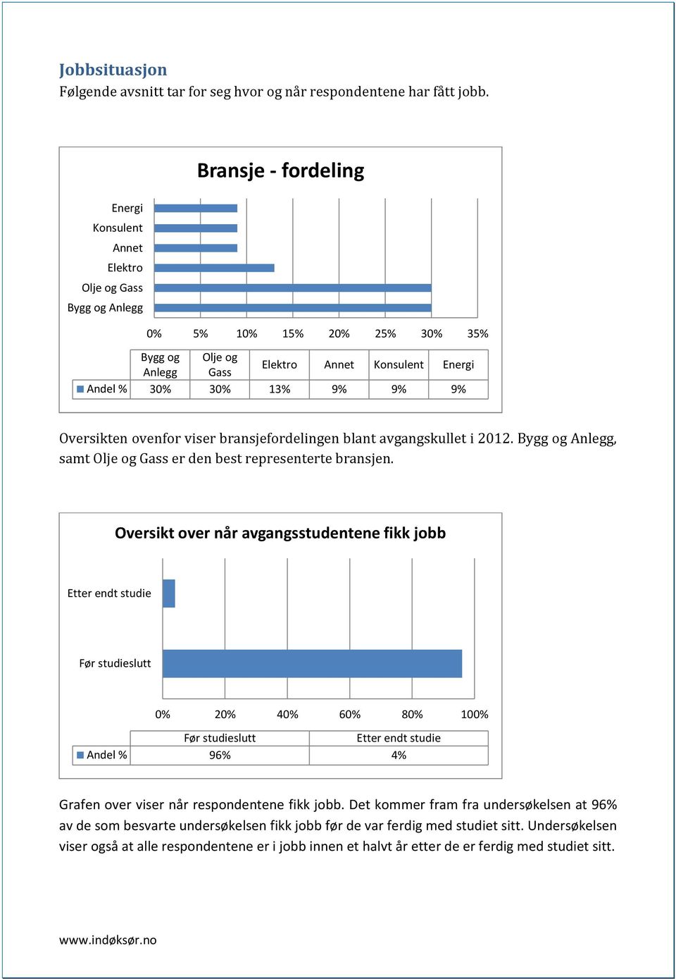 Oversikten ovenfor viser bransjefordelingen blant avgangskullet i 2012. Bygg og Anlegg, samt Olje og Gass er den best representerte bransjen.