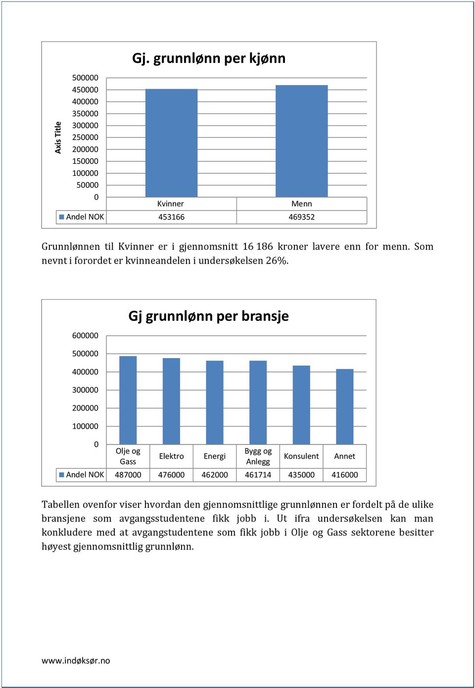 Som nevnt i forordet er kvinneandelen i undersøkelsen 26%.