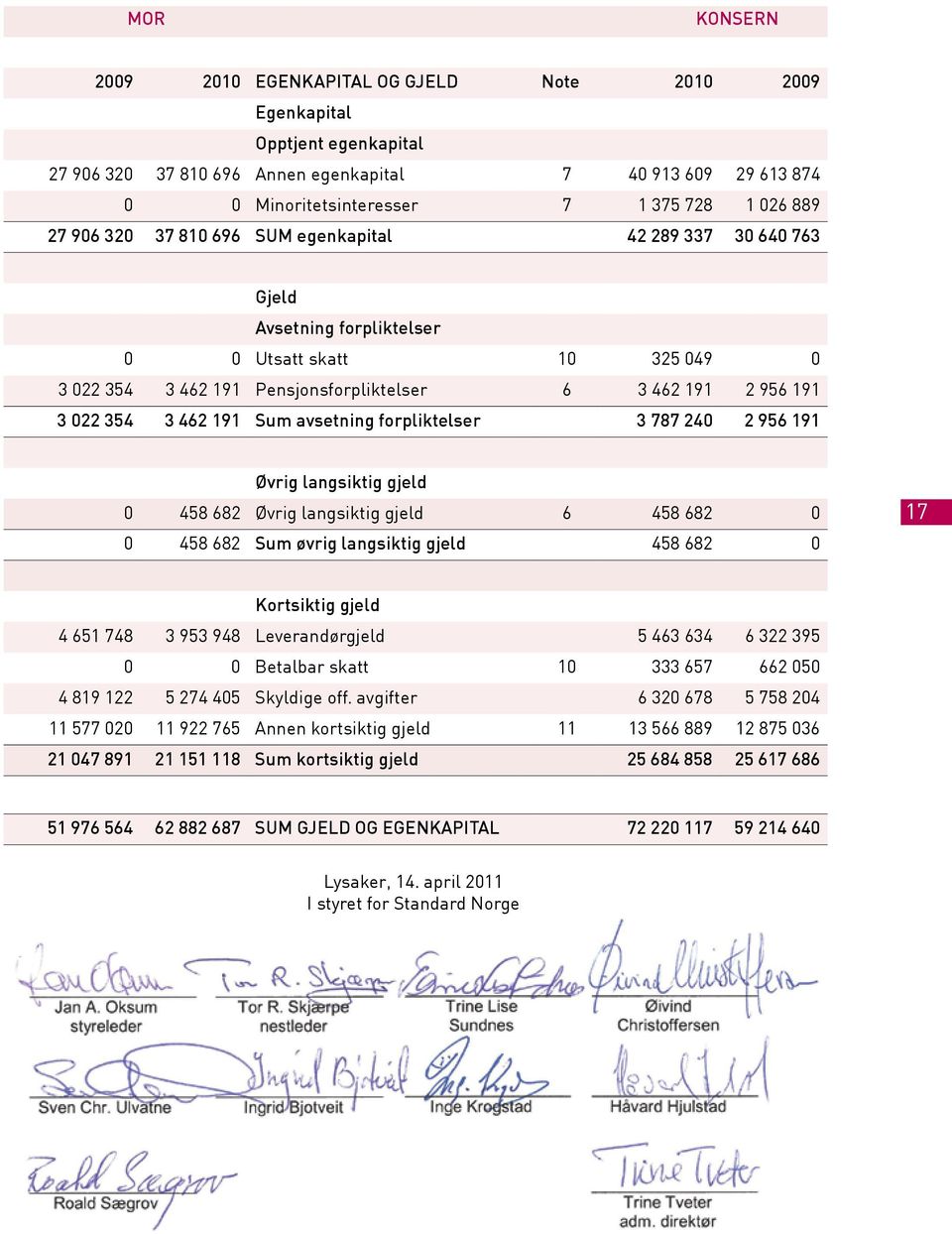 462 191 Sum avsetning forpliktelser 3 787 240 2 956 191 Øvrig langsiktig gjeld 0 458 682 Øvrig langsiktig gjeld 6 458 682 0 0 458 682 Sum øvrig langsiktig gjeld 458 682 0 17 Kortsiktig gjeld 4 651