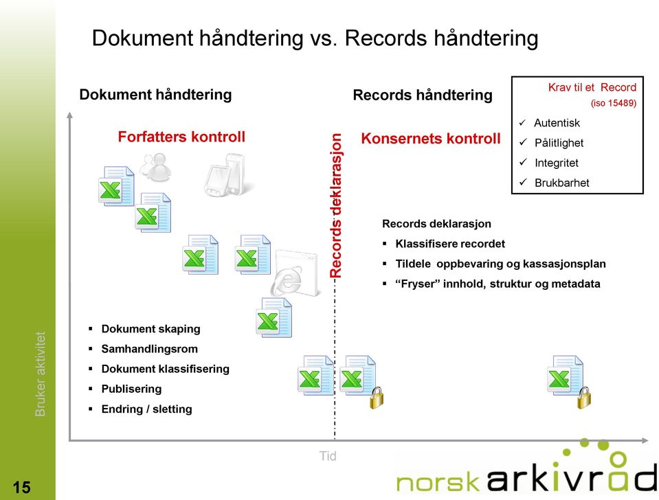 Record (iso 15489) Autentisk Pålitlighet Integritet Brukbarhet Records deklarasjon Klassifisere recordet