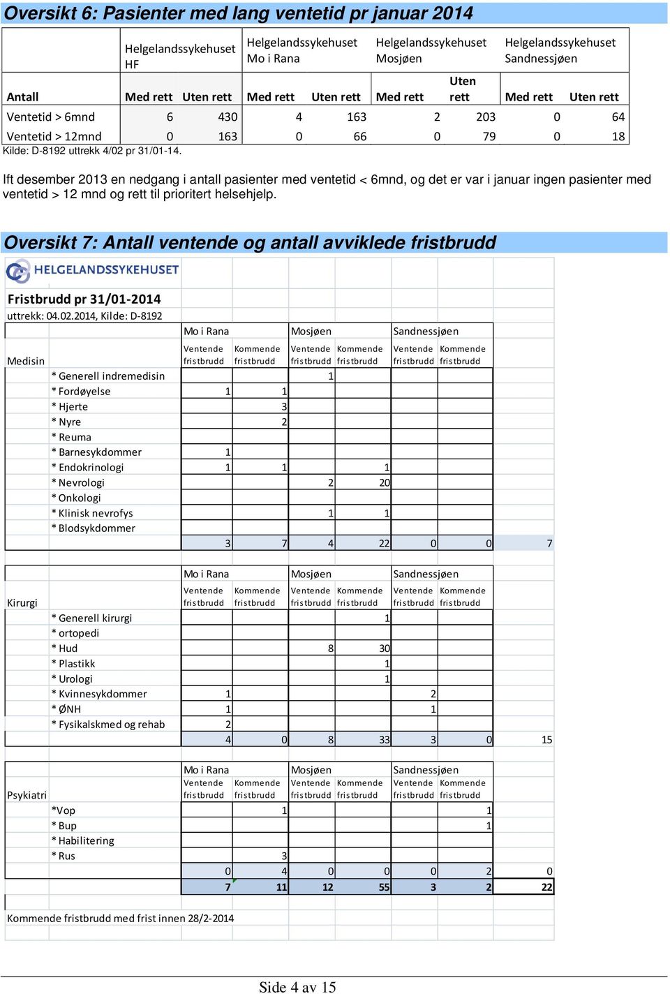 12 mnd og rett til prioritert helsehjelp. Oversikt 7: Antall ventende og antall avviklede fristbrudd &''()&*+%!,- ),-!