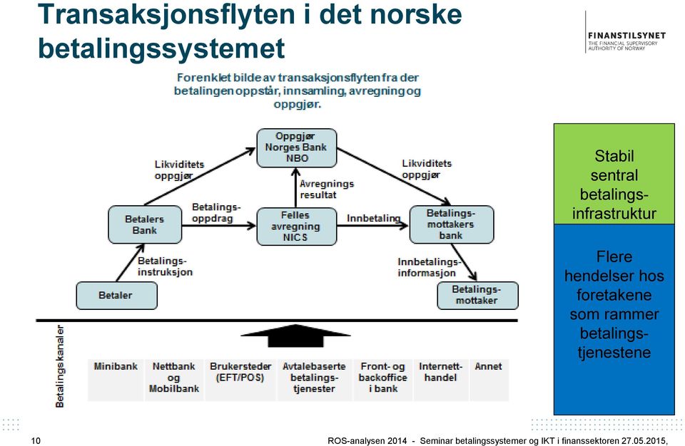 foretakene som rammer betalingstjenestene 10 ROS-analysen