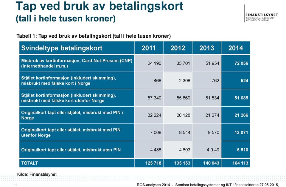 m.) Stjålet kortinformasjon (inkludert skimming), misbrukt med falske kort i Norge Stjålet kortinformasjon (inkludert skimming), misbrukt med falske kort utenfor Norge Originalkort tapt eller