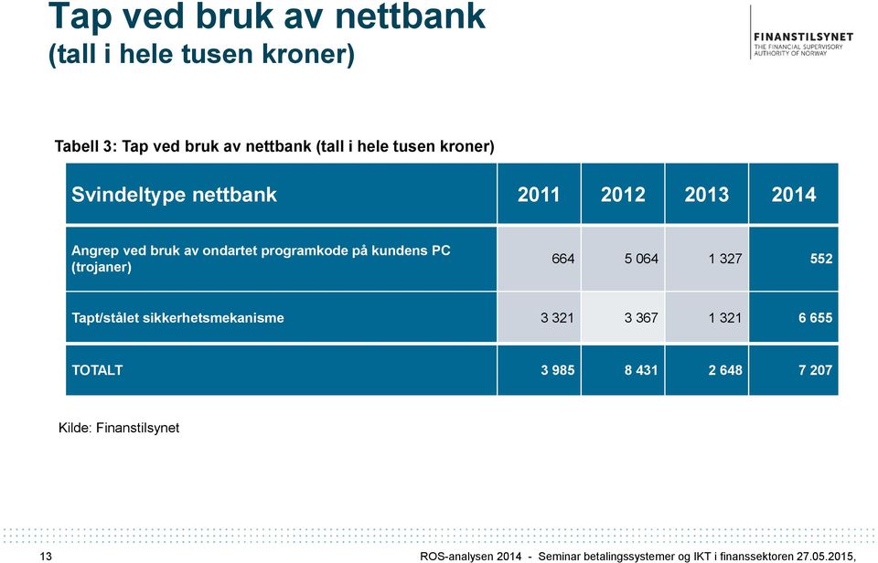 (trojaner) 664 5 064 1 327 552 Tapt/stålet sikkerhetsmekanisme 3 321 3 367 1 321 6 655 TOTALT 3 985 8 431 2