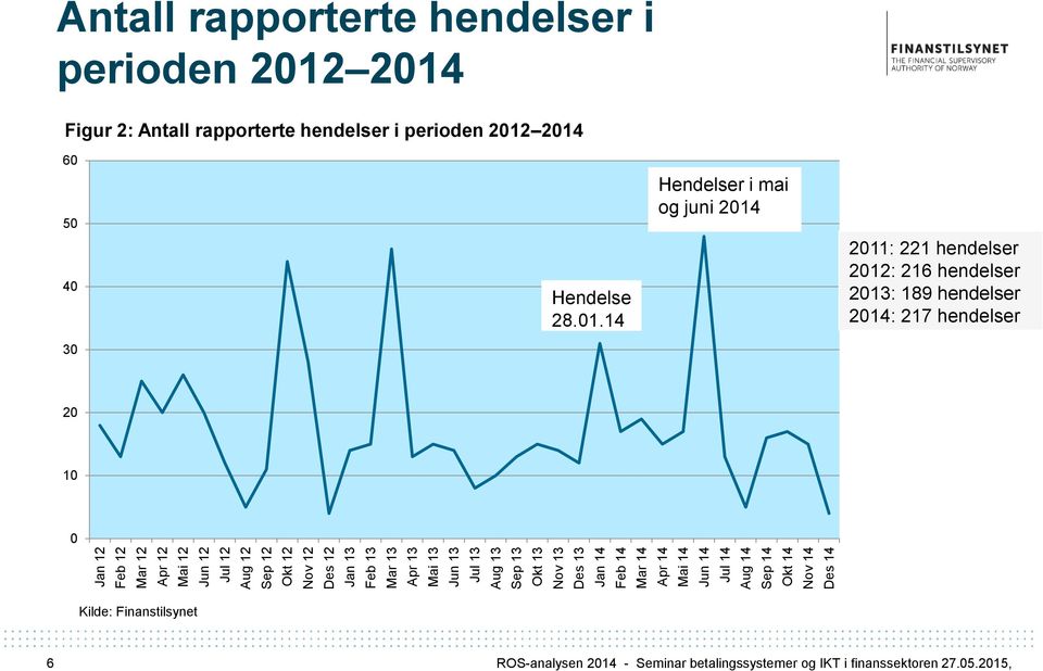 2: Antall rapporterte hendelser i perioden 2012