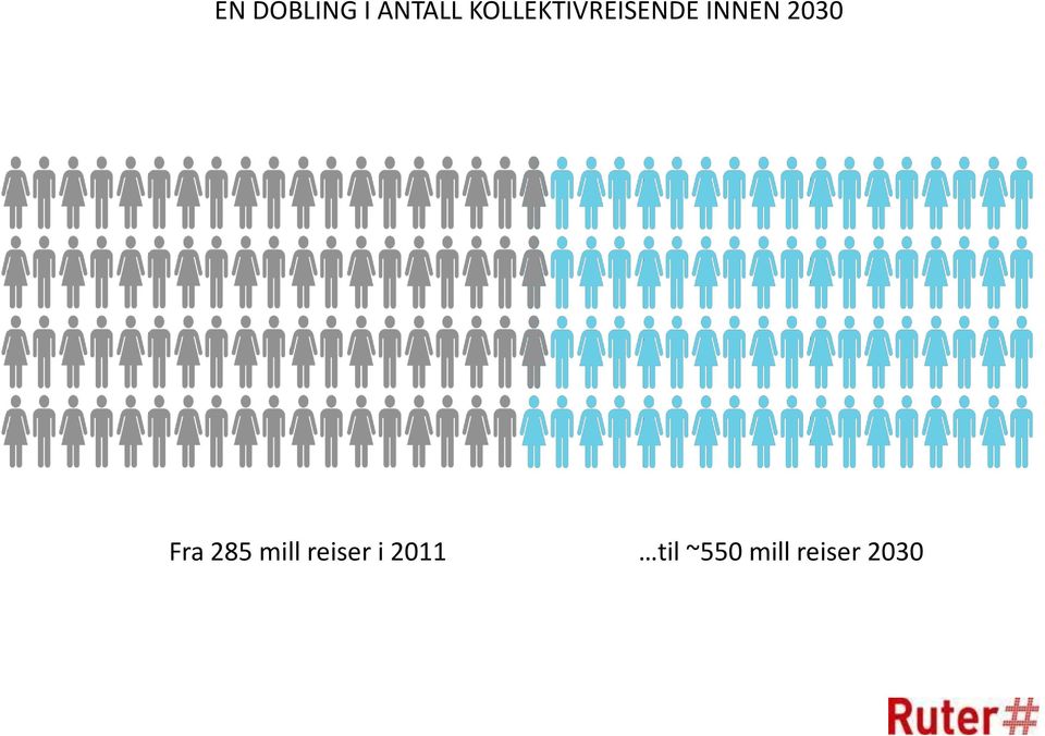 2030 Fra 285 mill reiser