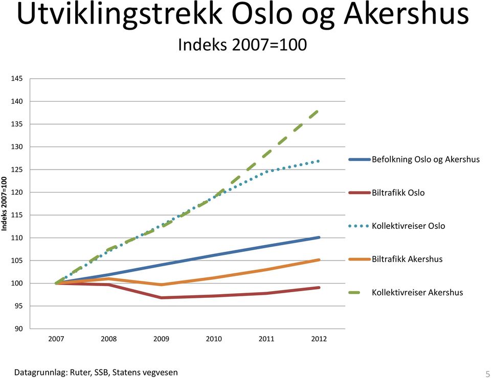 Kollektivreiser Oslo Biltrafikk Akershus 100 95 Kollektivreiser Akershus