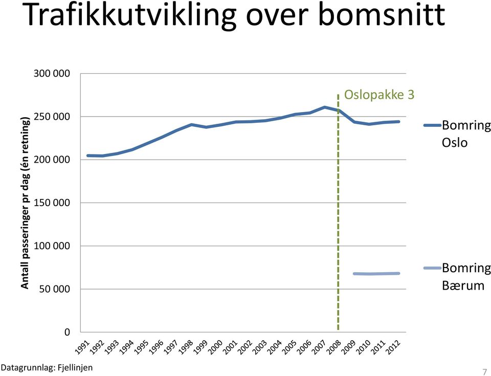 000 200 000 Oslopakke 3 Bomring Oslo 150 000