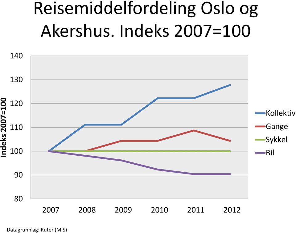 Indeks 2007=100 140 130 120 110 100