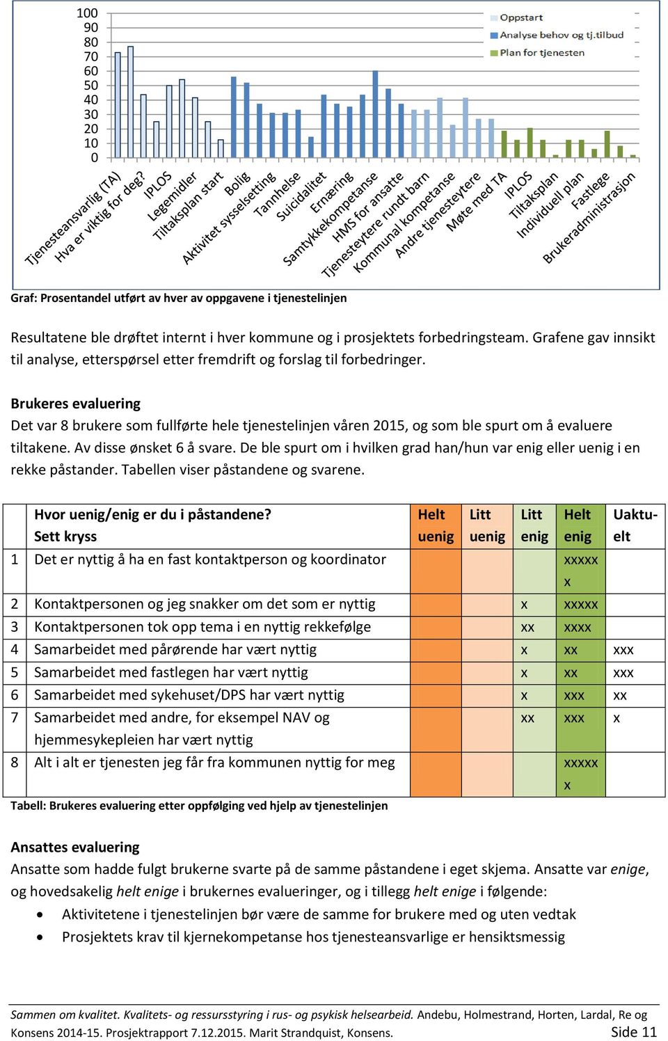 Brukeres evaluering Det var 8 brukere som fullførte hele tjenestelinjen våren 2015, og som ble spurt om å evaluere tiltakene. Av disse ønsket 6 å svare.