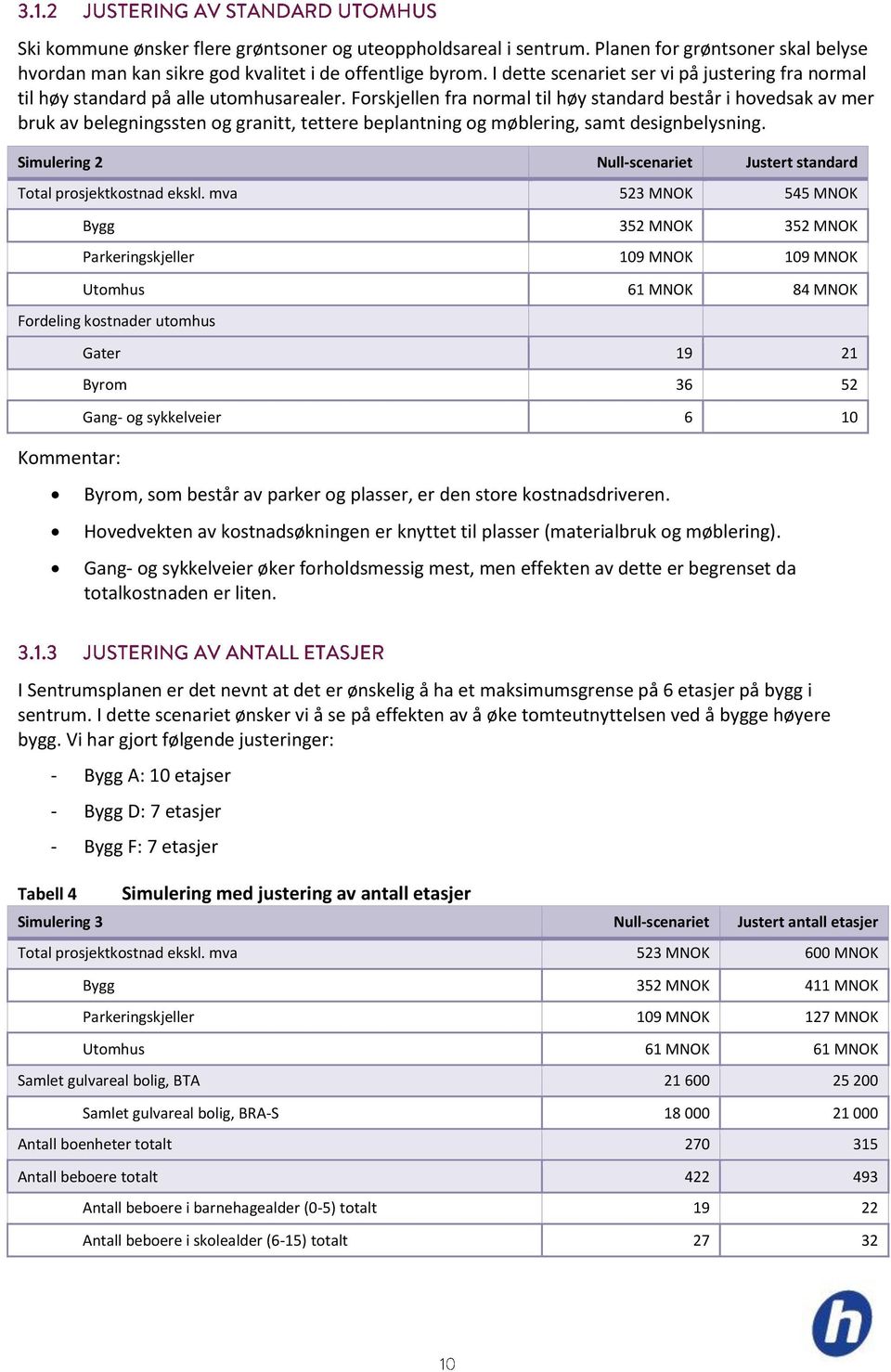 Forskjellen fra normal til høy standard består i hovedsak av mer bruk av belegningssten og granitt, tettere beplantning og møblering, samt designbelysning.