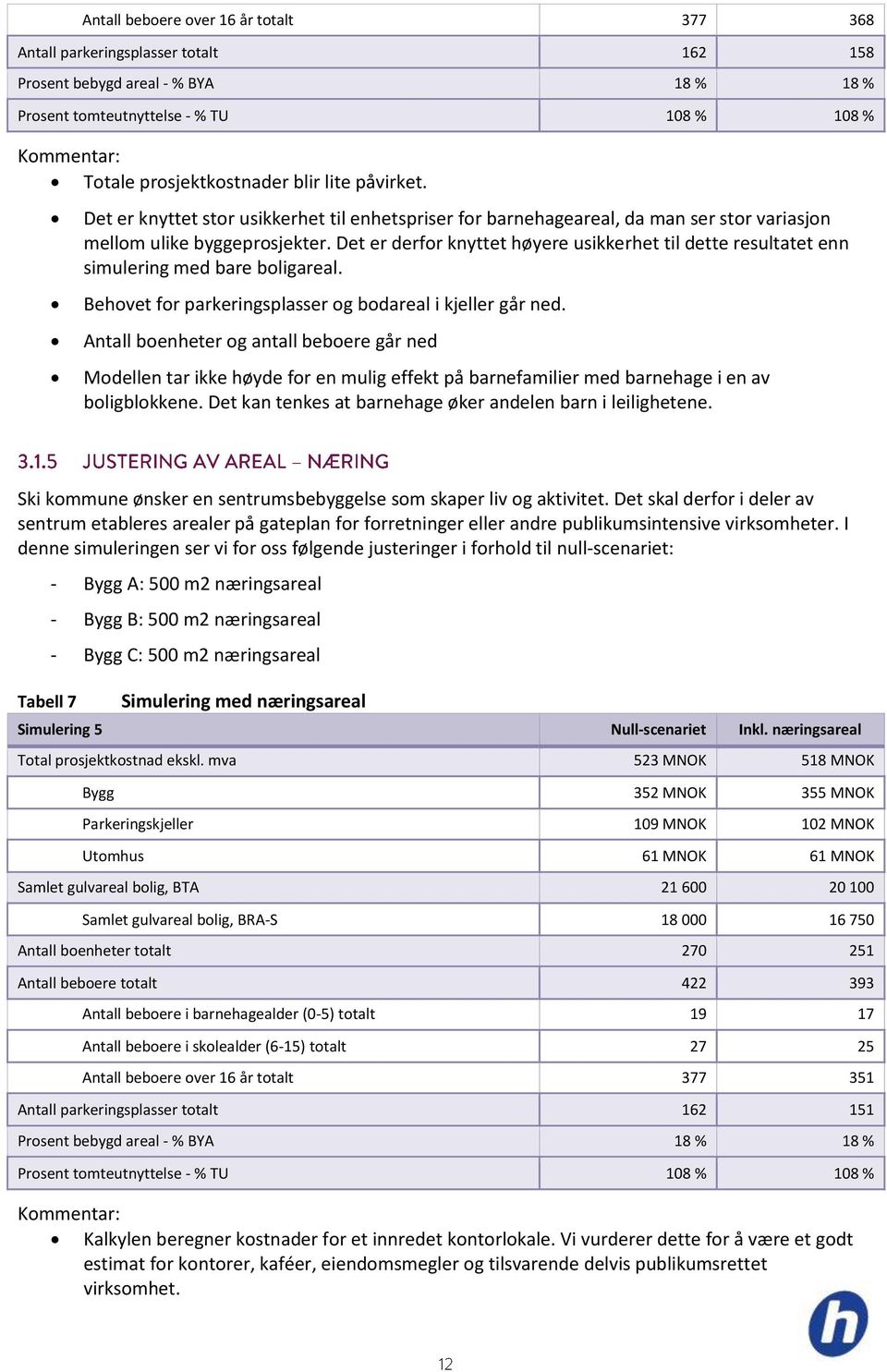 Det er derfor knyttet høyere usikkerhet til dette resultatet enn simulering med bare boligareal. Behovet for parkeringsplasser og bodareal i kjeller går ned.