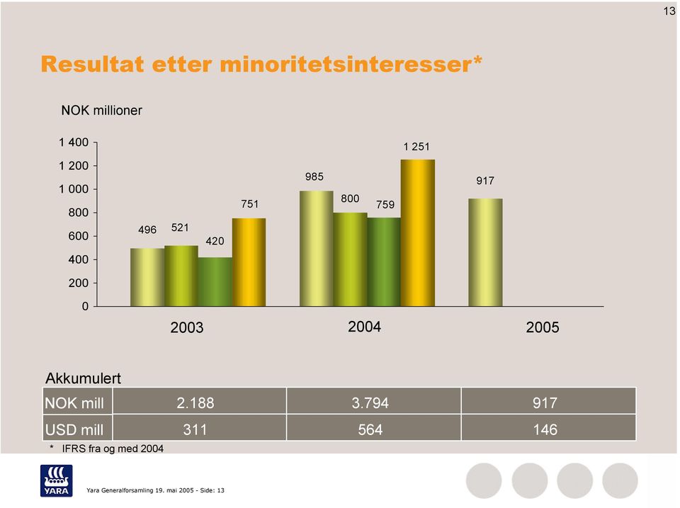 2004 2005 Akkumulert NOK mill 2.188 3.