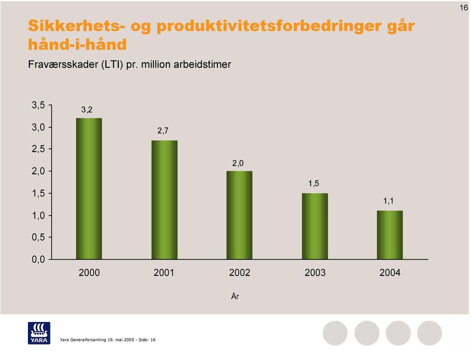 million arbeidstimer 16 3,5 3,2 3,0 2,7 2,5 2,0 1,5 2,0