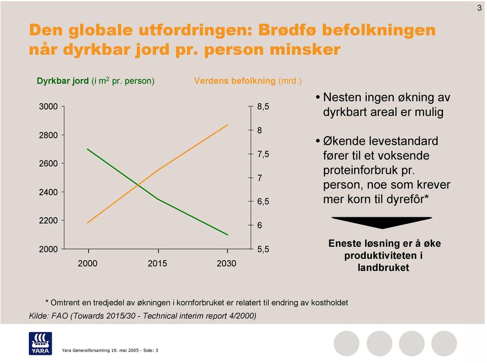 ) 8,5 8 7,5 7 6,5 6 Nesten ingen økning av dyrkbart areal er mulig Økende levestandard fører til et voksende proteinforbruk pr.