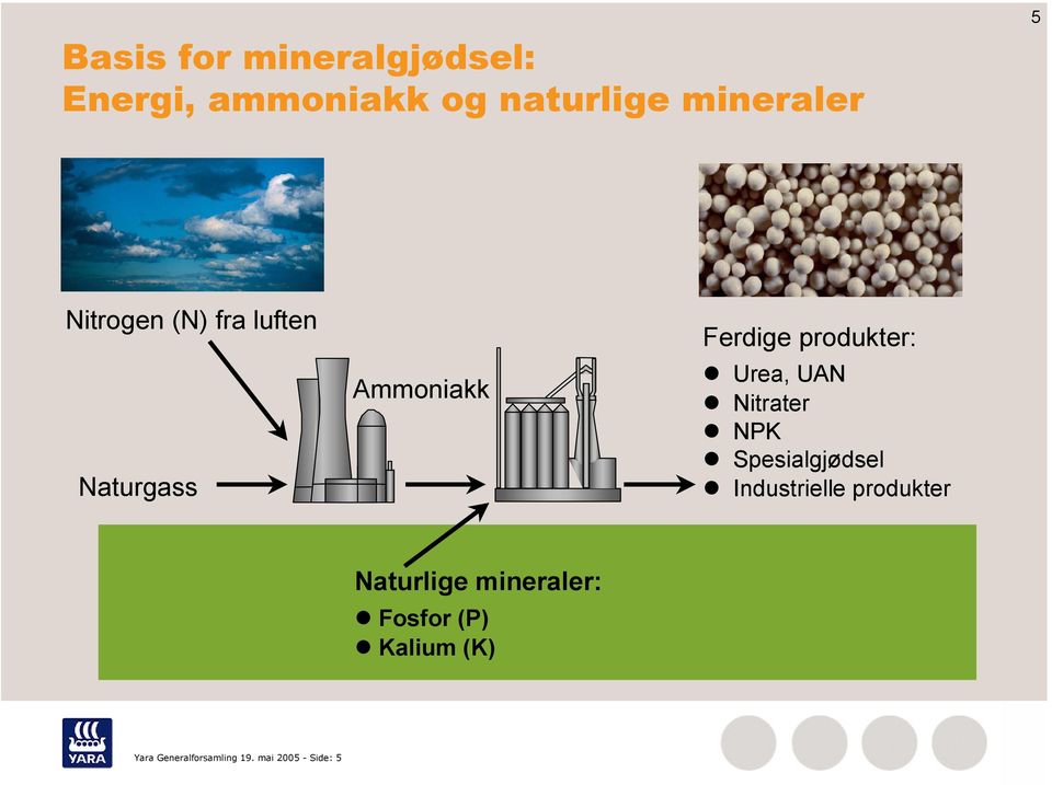 UAN Nitrater NPK Spesialgjødsel Industrielle produkter Naturlige