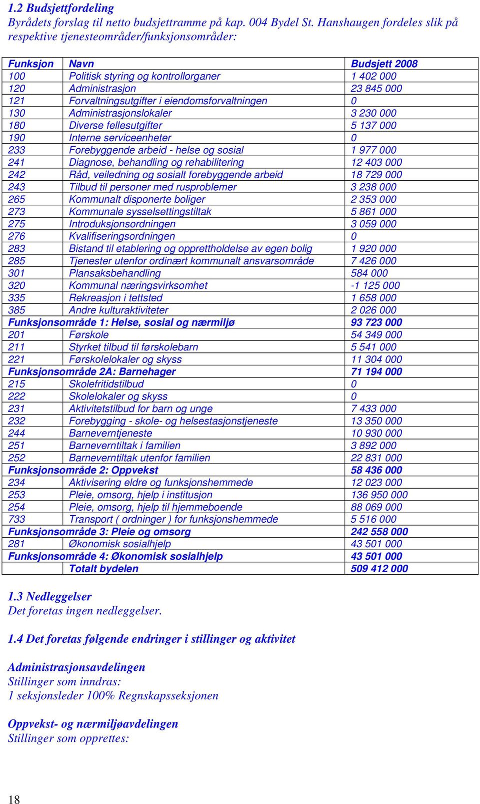 Forvaltningsutgifter i eiendomsforvaltningen 0 130 Administrasjonslokaler 3 230 000 180 Diverse fellesutgifter 5 137 000 190 Interne serviceenheter 0 233 Forebyggende arbeid - helse og sosial 1 977