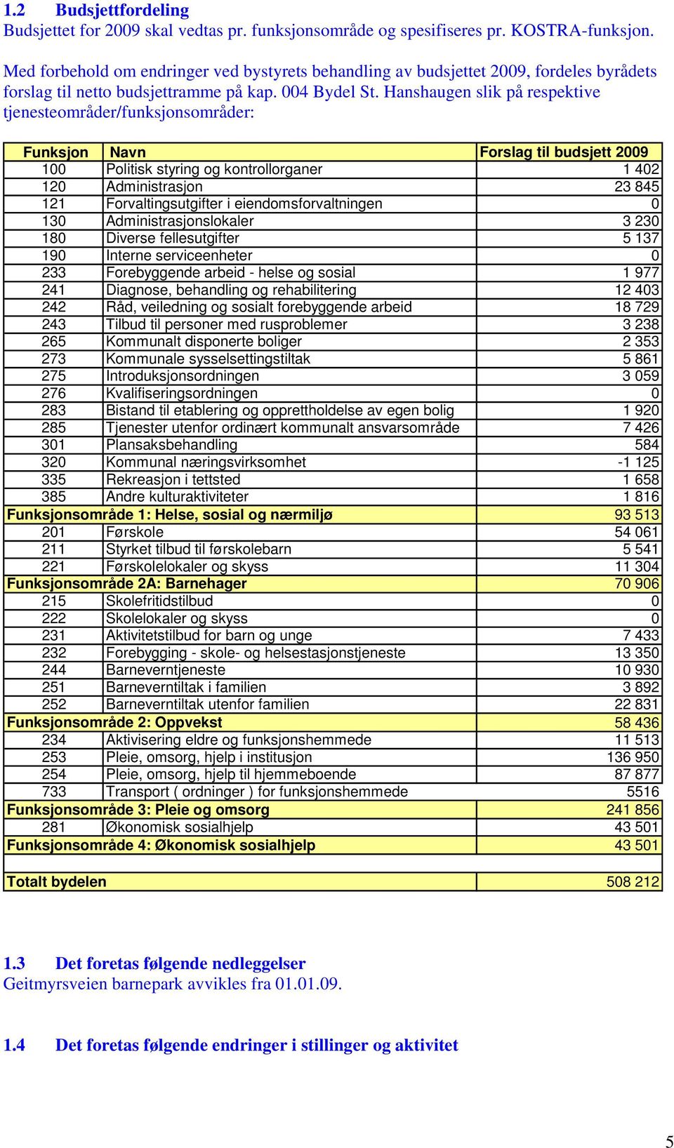 Hanshaugen slik på respektive tjenesteområder/funksjonsområder: Funksjon Navn Forslag til budsjett 2009 100 Politisk styring og kontrollorganer 1 402 120 Administrasjon 23 845 121 Forvaltingsutgifter