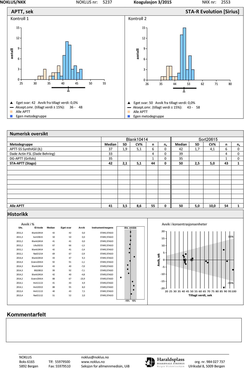 (tillagt verdi ± 15%): 43-58 Alle APTT Egen metodegruppe Numerisk oversikt Blank10414 Sort20615 Metodegruppe Median SD CV% n n x Median SD CV% n n x APTT-SS SynthASil (IL) 37 1,9 5,1 6 0 42 1,7 4,1 6