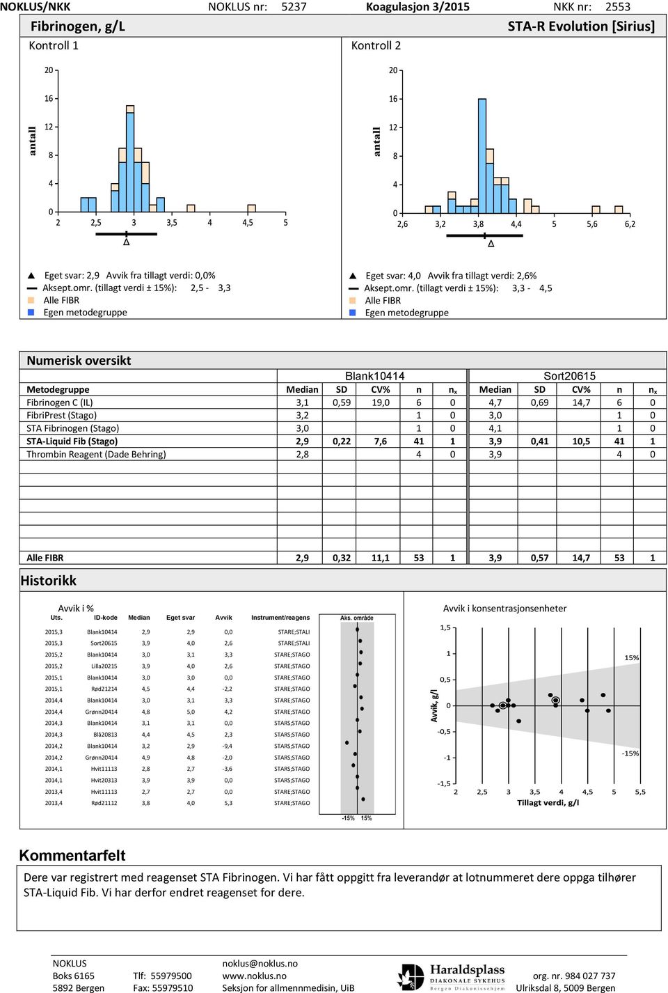 (tillagt verdi ± 15%): 3,3-4,5 Alle FIBR Egen metodegruppe Numerisk oversikt Blank10414 Sort20615 Metodegruppe Median SD CV% n n x Median SD CV% n n x Fibrinogen C (IL) 3,1 0,59 19,0 6 0 4,7 0,69