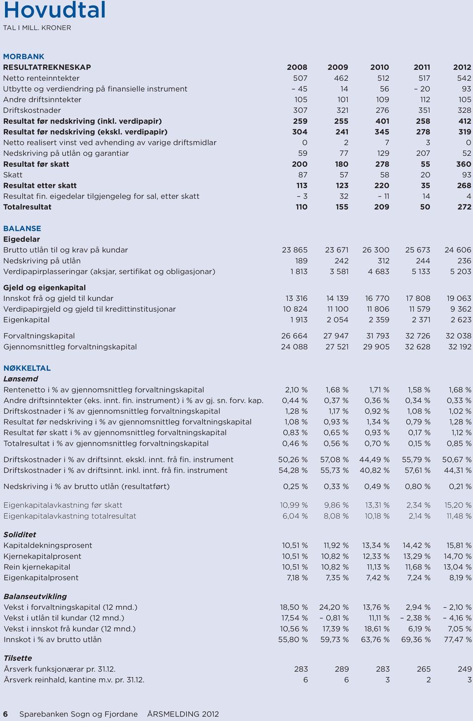 112 105 Driftskostnader 307 321 276 351 328 Resultat før nedskriving (inkl. verdipapir) 259 255 401 258 412 Resultat før nedskriving (ekskl.