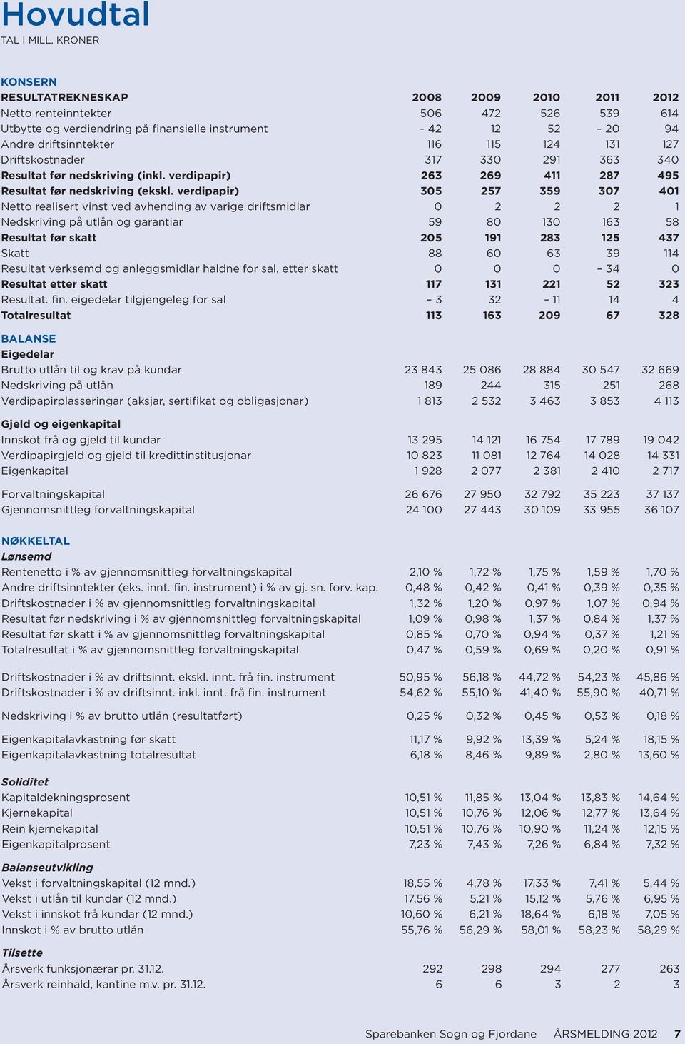 131 127 Driftskostnader 317 330 291 363 340 Resultat før nedskriving (inkl. verdipapir) 263 269 411 287 495 Resultat før nedskriving (ekskl.