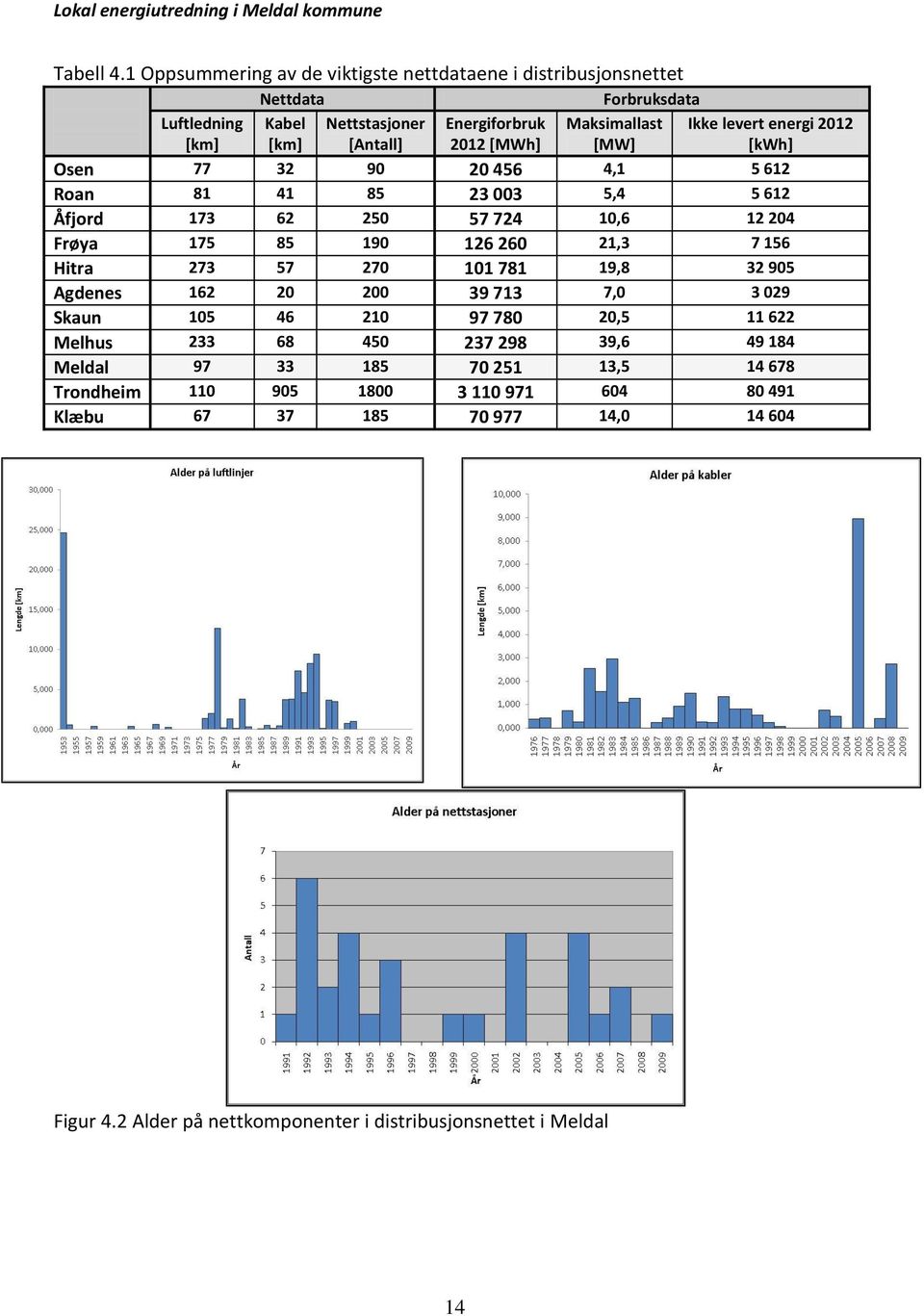 Maksimallast [MW] Ikke levert energi 2012 [kwh] Osen 77 32 90 20 456 4,1 5 612 Roan 81 41 85 23 003 5,4 5 612 Åfjord 173 62 250 57 724 10,6 12 204 Frøya 175 85 190 126 260