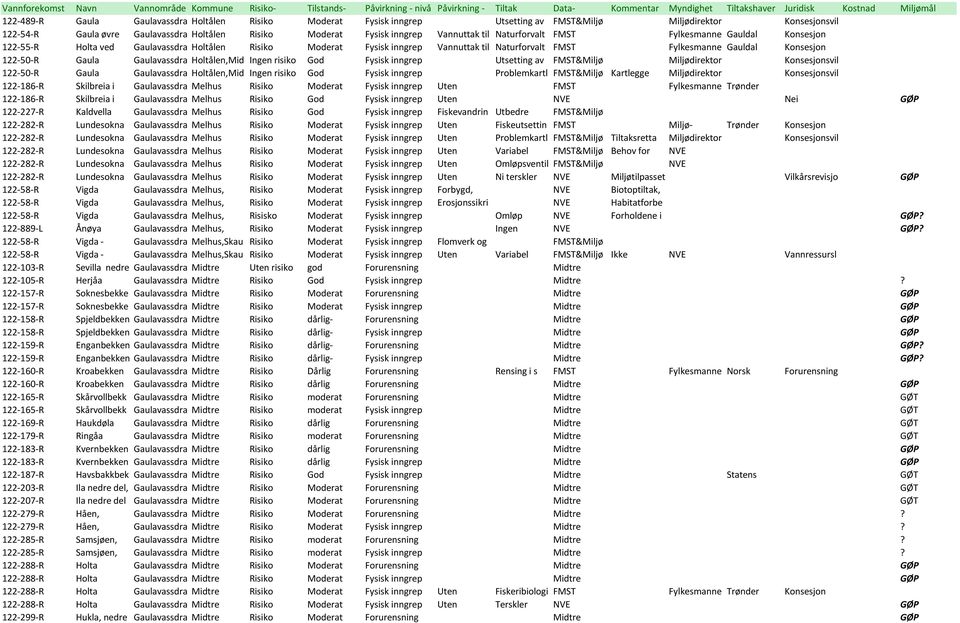 Gauldal Konsesjon 122-55-R Holta ved Gaulavassdra Holtålen Risiko Moderat Fysisk inngrep Vannuttak til Naturforvalt FMST Fylkesmanne Gauldal Konsesjon 122-50-R Gaula Gaulavassdra Holtålen,Mid Ingen