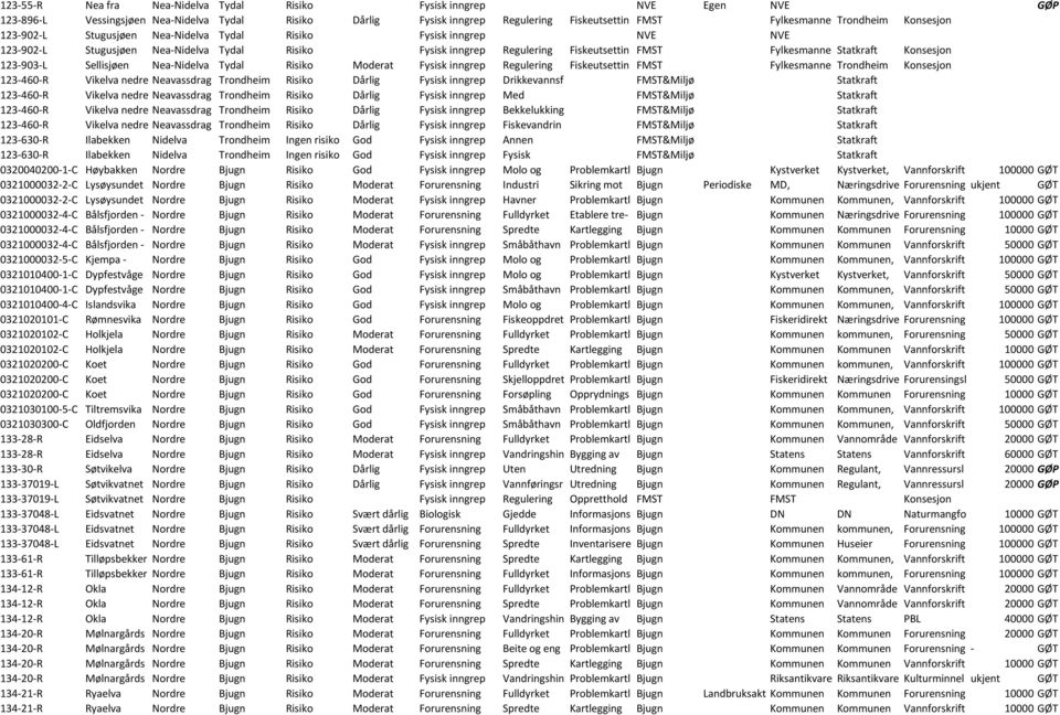 Konsesjon 123-903-L Sellisjøen Nea-Nidelva Tydal Risiko Moderat Fysisk inngrep Regulering Fiskeutsettin FMST Fylkesmanne Trondheim Konsesjon 123-460-R Vikelva nedre Neavassdrag Trondheim Risiko