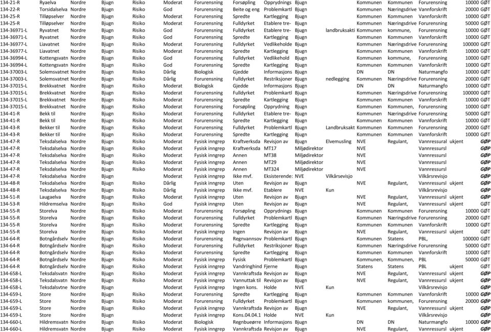 134-25-R Tilløpselver Nordre Bjugn Risiko Moderat Forurensning Fulldyrket Etablere tre- Bjugn Kommunen Næringsdrive Forurensning 50000 GØT 134-36971-L Ryvatnet Nordre Bjugn Risiko God Forurensning