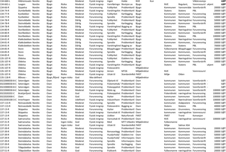 Risiko Moderat Fysisk inngrep Vandringshin Problemkartl Bjugn Statens Statens PBL 20000 GØT 134-77-R Kystbekker Nordre Bjugn Risiko Moderat Forurensning Fulldyrket Kartlegging Bjugn Kommunen Kommunen