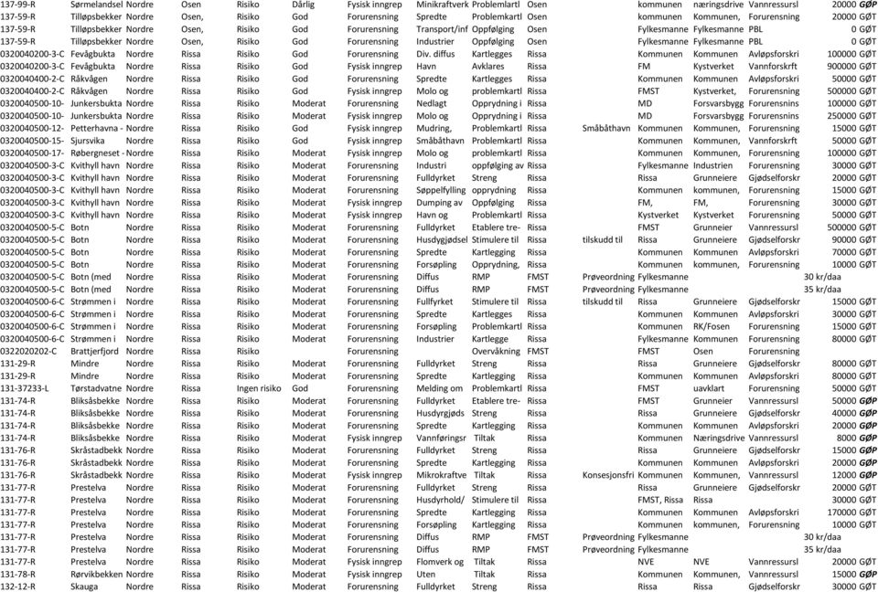 137-59-R Tilløpsbekker Nordre Osen, Risiko God Forurensning Industrier Oppfølging Osen Fylkesmanne Fylkesmanne PBL 0 GØT 0320040200-3-C Fevågbukta Nordre Rissa Risiko God Forurensning Div.