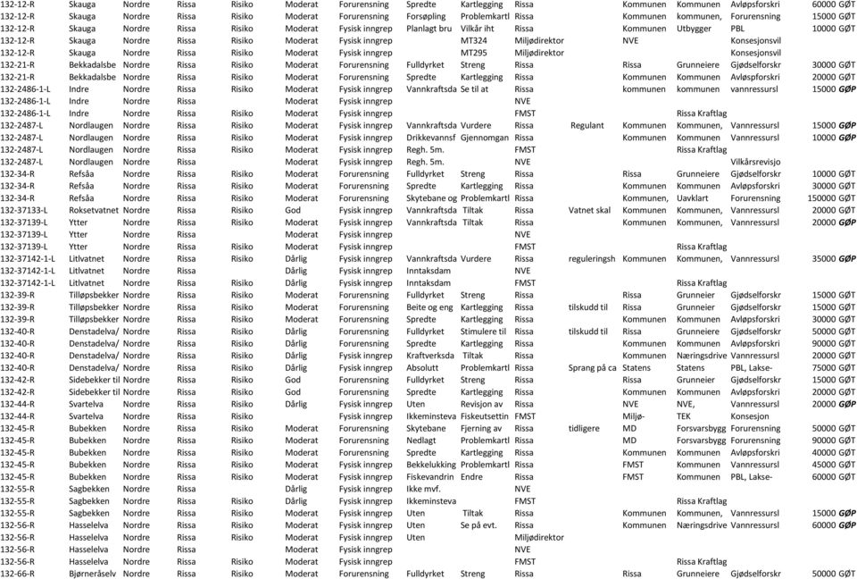 Nordre Rissa Risiko Moderat Fysisk inngrep MT324 Miljødirektor NVE Konsesjonsvil 132-12-R Skauga Nordre Rissa Risiko Moderat Fysisk inngrep MT295 Miljødirektor Konsesjonsvil 132-21-R Bekkadalsbe