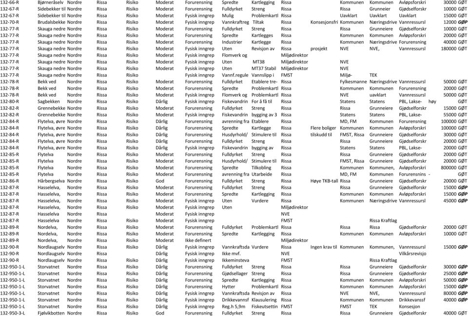 132-70-R Brudalsbekke Nordre Rissa Risiko Moderat Fysisk inngrep Vannkraftreg Tiltak Rissa Konsesjonsfri Kommunen Næringsdrive Vannressursl 12000 GØP 132-77-R Skauga nedre Nordre Rissa Risiko Moderat