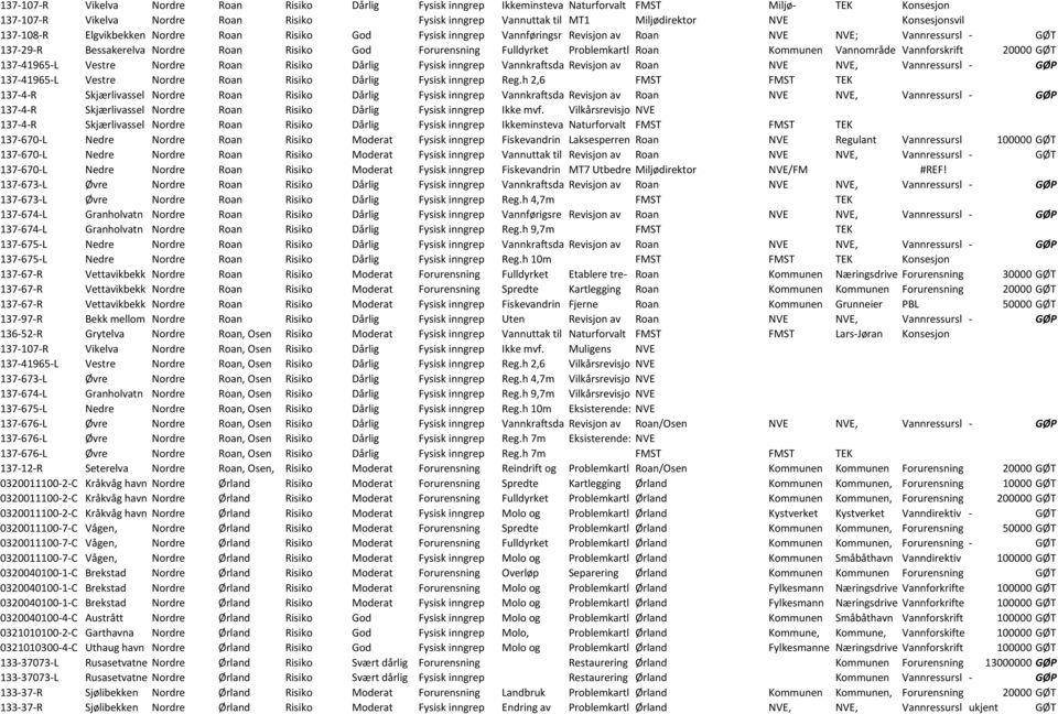 Fulldyrket Problemkartl Roan Kommunen Vannområde Vannforskrift 20000 GØT 137-41965-L Vestre Nordre Roan Risiko Dårlig Fysisk inngrep Vannkraftsda Revisjon av Roan NVE NVE, Vannressursl - GØP